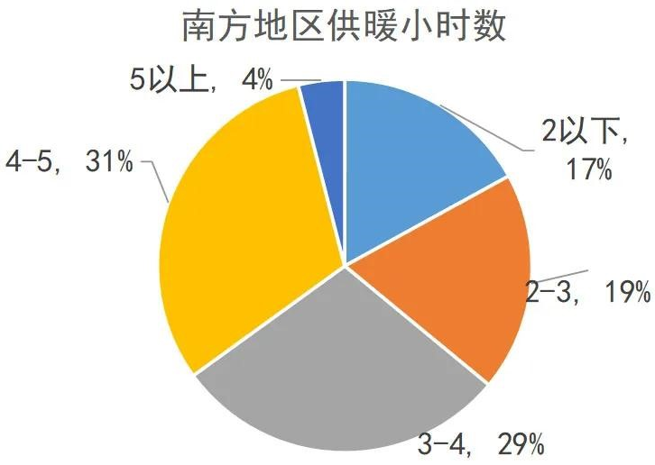 我國南方地區供暖現狀分析