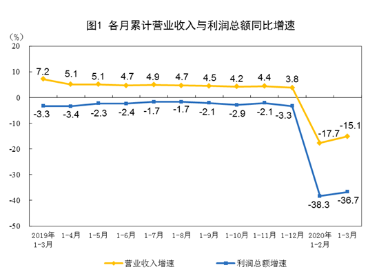 1-3月電力、熱力生產和供應業企業利潤下降30.7%