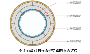 新型預制架空蒸汽保溫管的設計特點